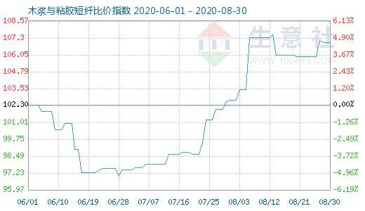 8月30日木漿與粘膠短纖比價(jià)指數(shù)圖