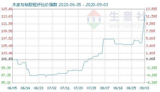 9月3日木漿與粘膠短纖比價指數圖
