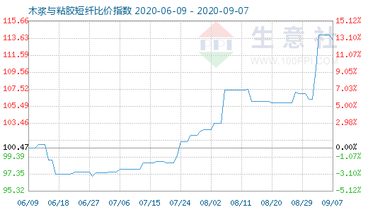 9月7日木漿與粘膠短纖比價指數圖