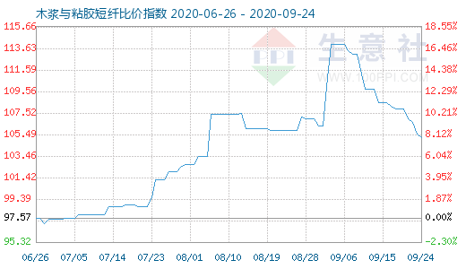 9月24日木漿與粘膠短纖比價(jià)指數(shù)圖