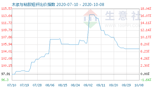 10月8日木漿與粘膠短纖比價指數圖