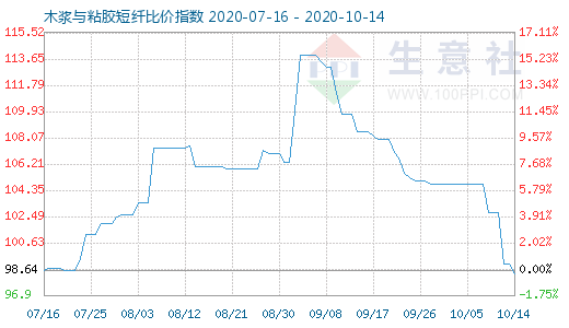 10月14日木漿與粘膠短纖比價指數圖