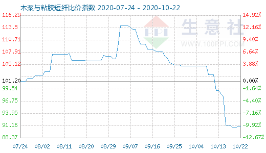 10月22日木漿與粘膠短纖比價(jià)指數(shù)圖