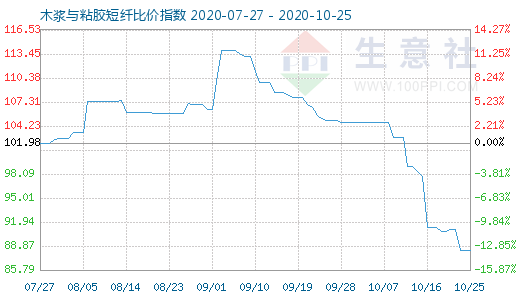 10月25日木漿與粘膠短纖比價(jià)指數(shù)圖