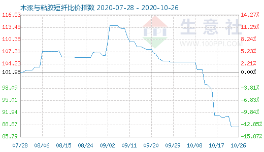 10月26日木漿與粘膠短纖比價指數圖