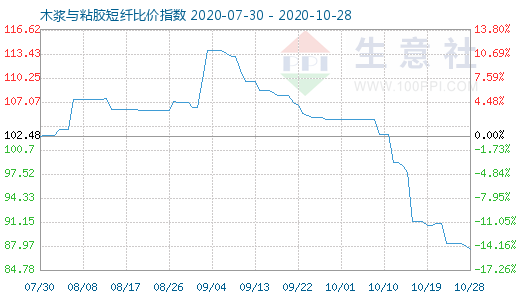 10月28日木漿與粘膠短纖比價(jià)指數(shù)圖