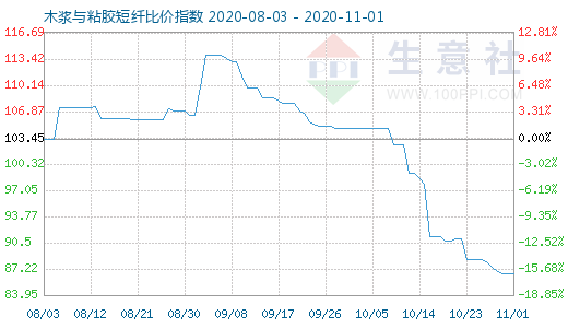 11月1日木漿與粘膠短纖比價指數圖