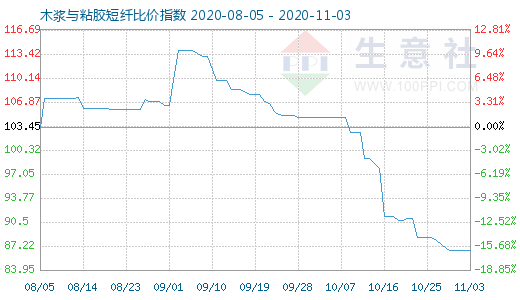 11月3日木漿與粘膠短纖比價指數圖