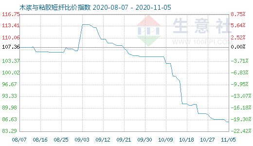 11月5日木漿與粘膠短纖比價指數圖