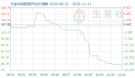 11月11日木漿與粘膠短纖比價指數圖
