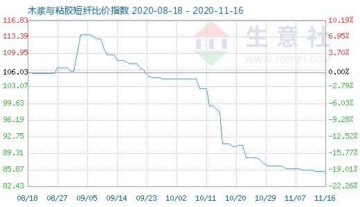 11月16日木漿與粘膠短纖比價指數圖