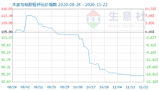 11月22日木漿與粘膠短纖比價指數圖
