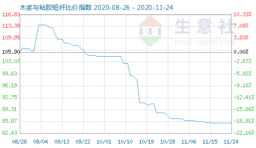 11月24日木漿與粘膠短纖比價指數圖