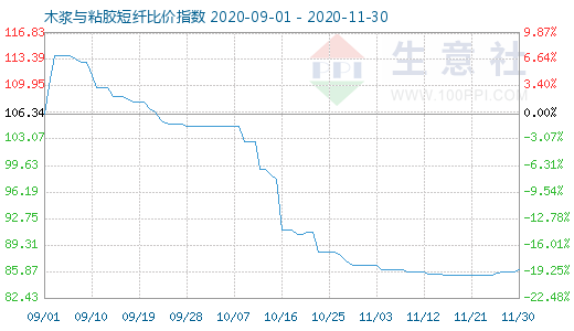 11月30日木漿與粘膠短纖比價指數圖