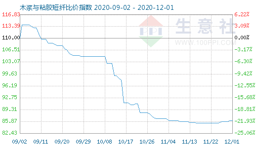 12月1日木漿與粘膠短纖比價指數圖