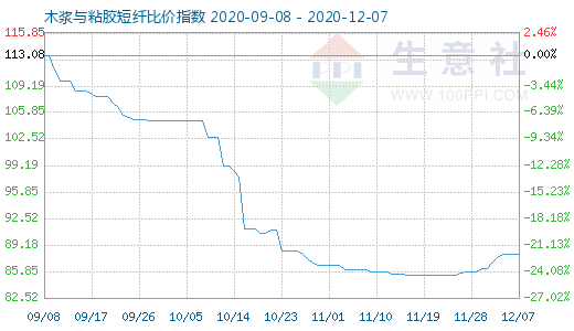 12月7日木漿與粘膠短纖比價指數(shù)圖