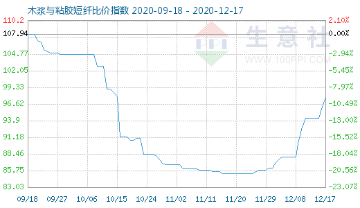 12月17日木漿與粘膠短纖比價指數圖