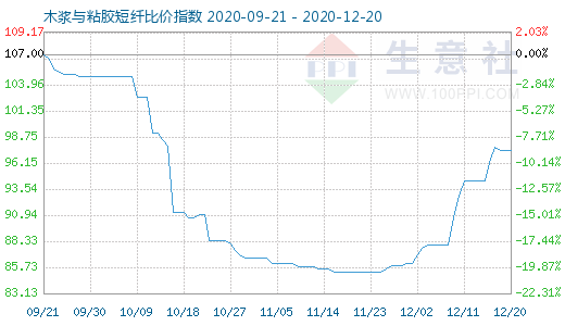 12月20日木漿與粘膠短纖比價指數(shù)圖