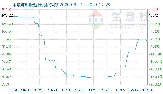 12月23日木漿與粘膠短纖比價指數圖