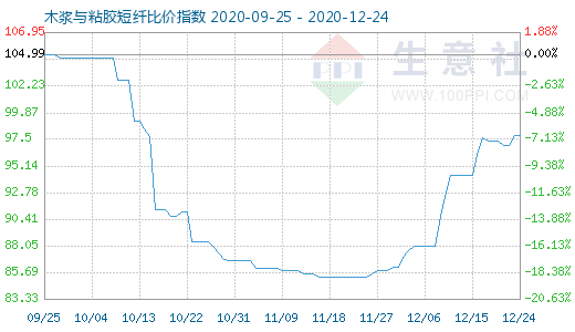12月24日木漿與粘膠短纖比價指數圖