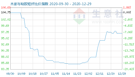 12月29日木漿與粘膠短纖比價指數圖