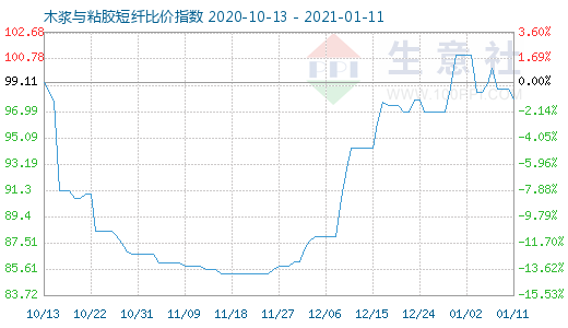 1月11日木漿與粘膠短纖比價指數圖