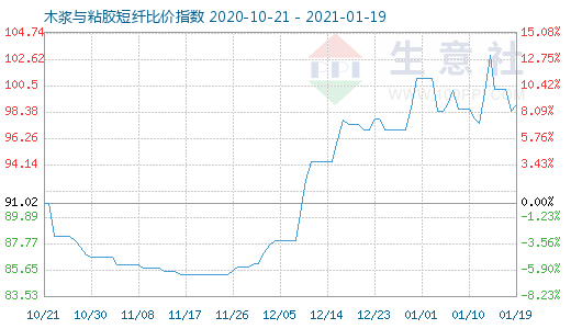 1月19日木漿與粘膠短纖比價指數圖