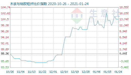 1月24日木漿與粘膠短纖比價指數(shù)圖
