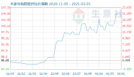 2月1日木漿與粘膠短纖比價指數圖