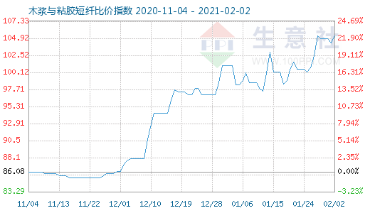 2月2日木漿與粘膠短纖比價指數圖