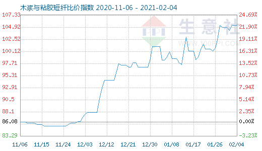 2月4日木漿與粘膠短纖比價指數(shù)圖