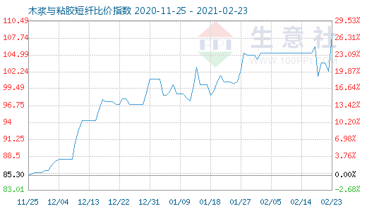 2月23日木漿與粘膠短纖比價指數圖