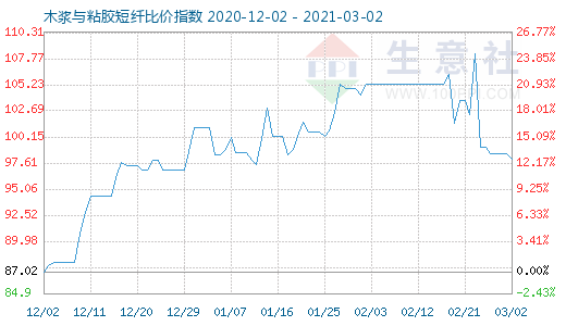 3月2日木漿與粘膠短纖比價(jià)指數(shù)圖