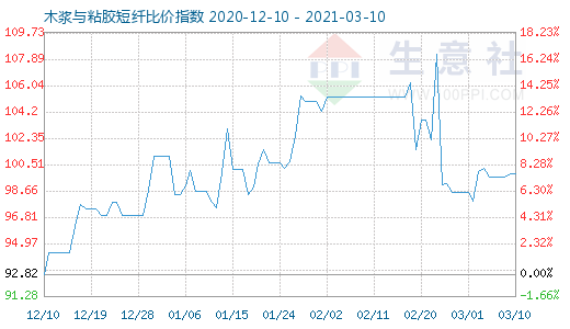 3月10日木漿與粘膠短纖比價(jià)指數(shù)圖
