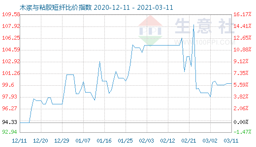 3月11日木漿與粘膠短纖比價指數圖