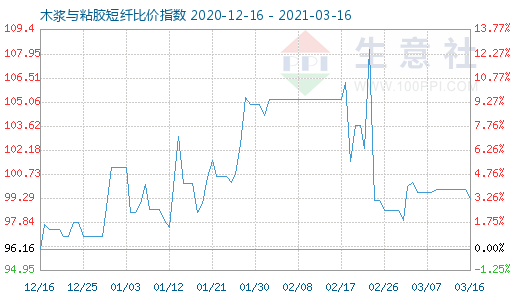 3月16日木漿與粘膠短纖比價指數圖