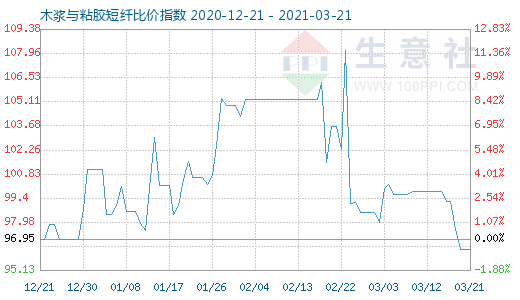 3月21日木漿與粘膠短纖比價指數圖