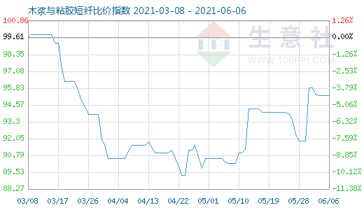 6月6日木漿與粘膠短纖比價(jià)指數(shù)圖