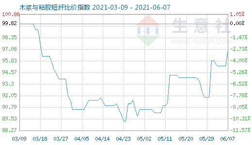 6月7日木漿與粘膠短纖比價指數圖