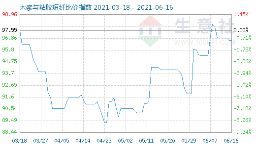 6月16日木漿與粘膠短纖比價指數圖