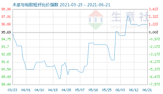 6月21日木漿與粘膠短纖比價(jià)指數(shù)圖