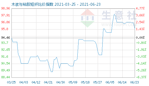 6月23日木漿與粘膠短纖比價指數圖