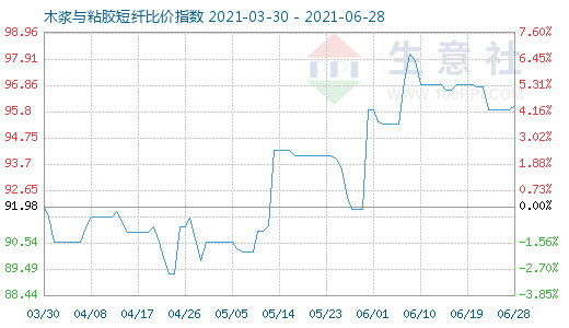 6月28日木漿與粘膠短纖比價(jià)指數(shù)圖