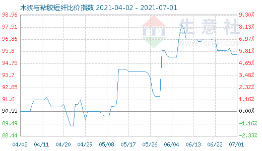 7月1日木漿與粘膠短纖比價指數(shù)圖