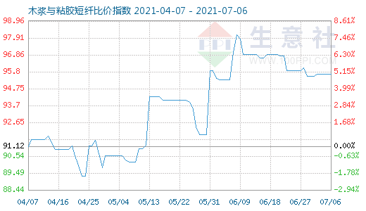 7月6日木漿與粘膠短纖比價(jià)指數(shù)圖