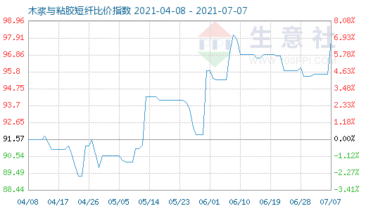 7月7日木漿與粘膠短纖比價指數圖