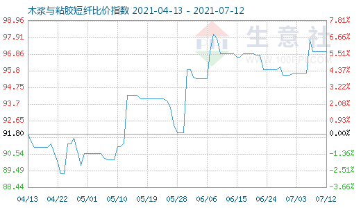 7月12日木漿與粘膠短纖比價指數圖