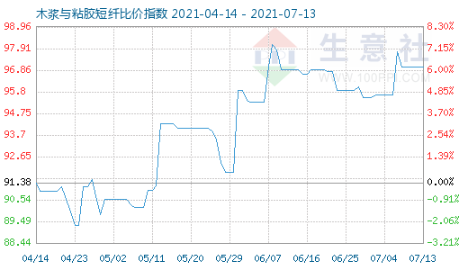 7月13日木漿與粘膠短纖比價(jià)指數(shù)圖
