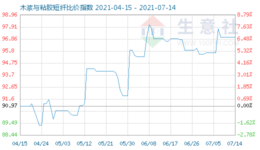 7月14日木漿與粘膠短纖比價指數(shù)圖