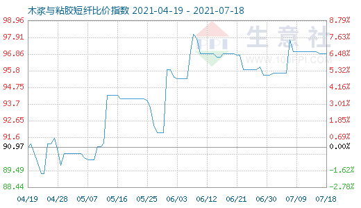 7月18日木漿與粘膠短纖比價指數(shù)圖